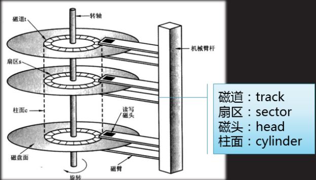 磁盘简图