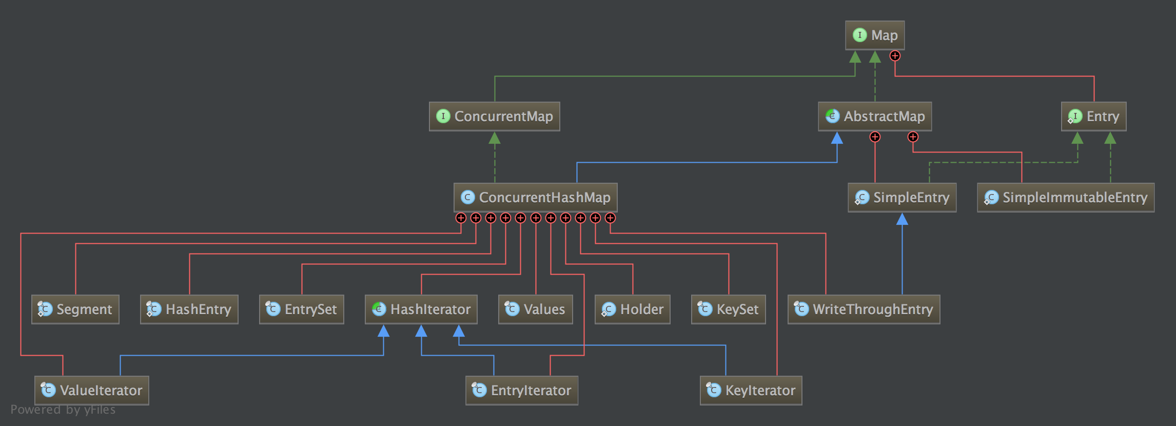 concurrentHashMap