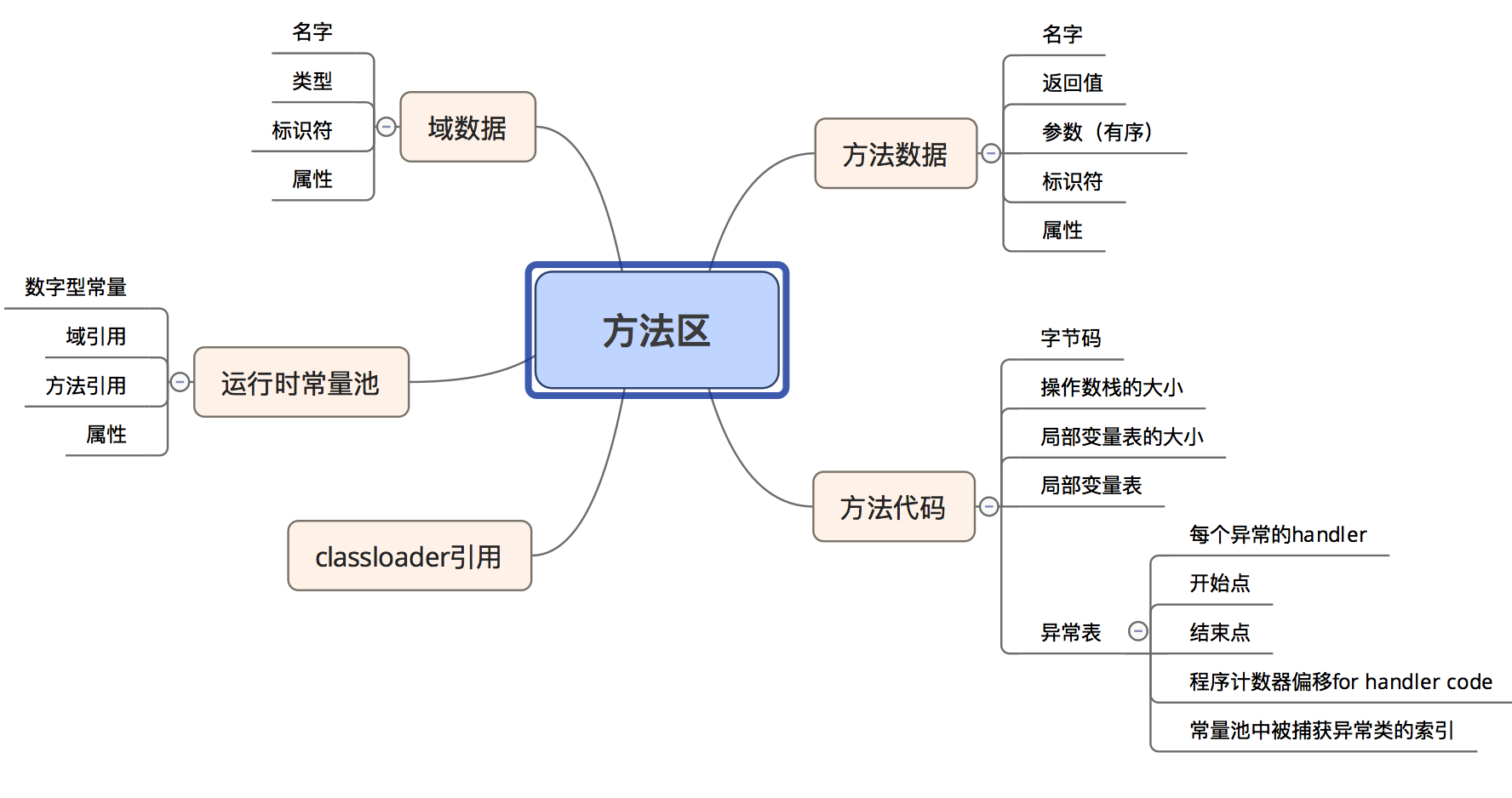 方法区