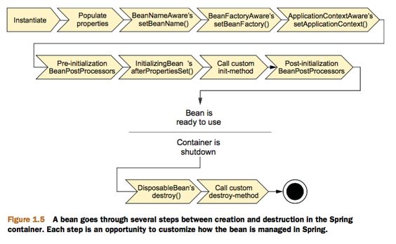 bean的生命周期