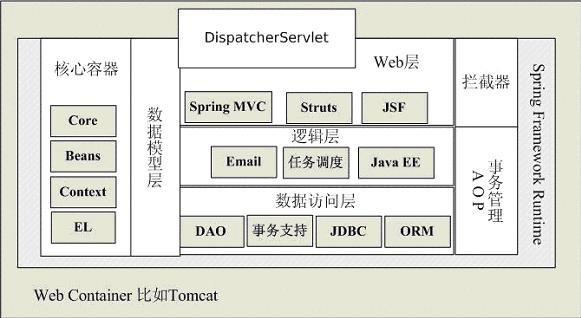 典型web架构