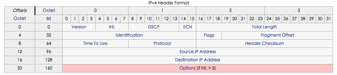 IPv4 header