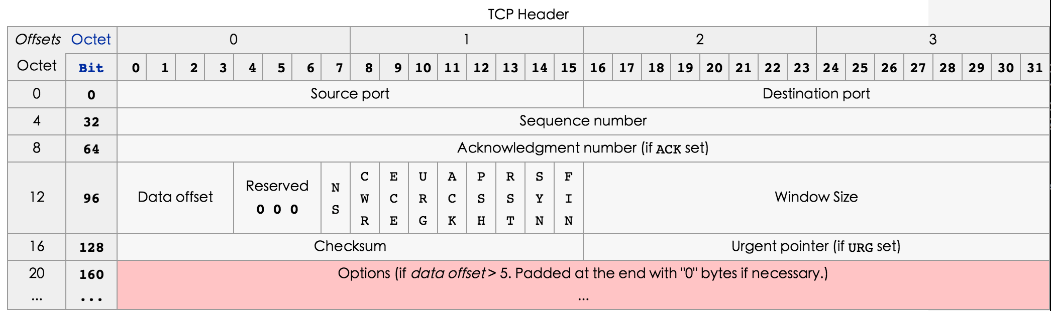 tcp header