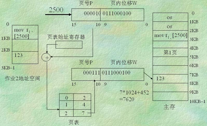 页式地址变换