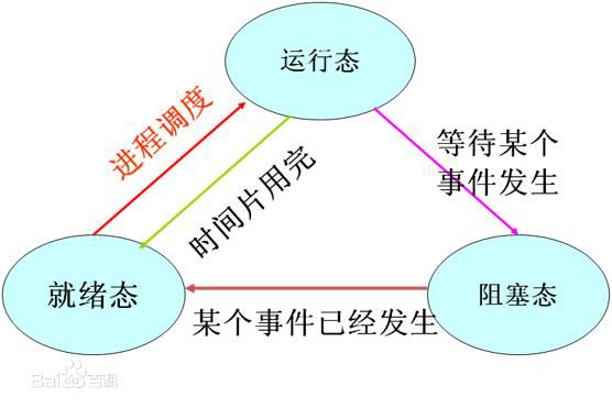 进程的生命周期