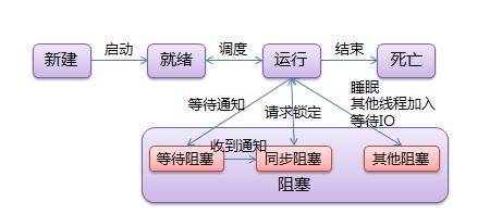 线程的生命周期