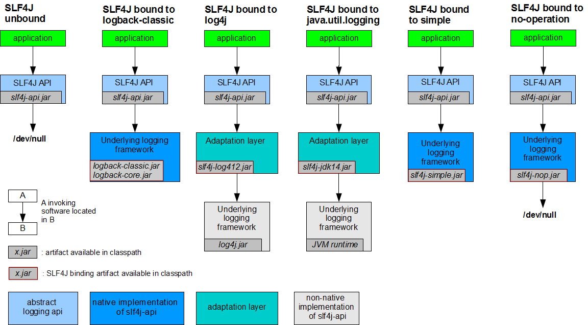 slf4j+other