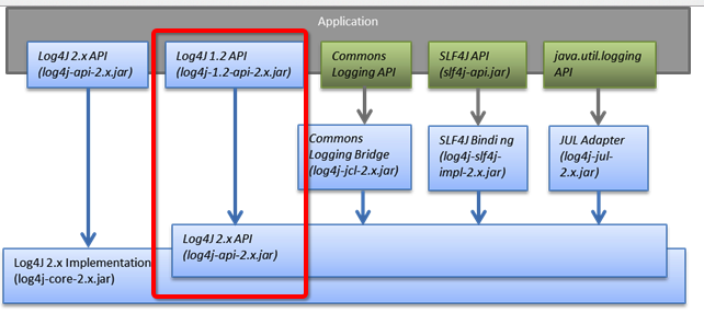 slf4j + log4j2