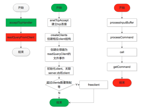 redis请求处理流程