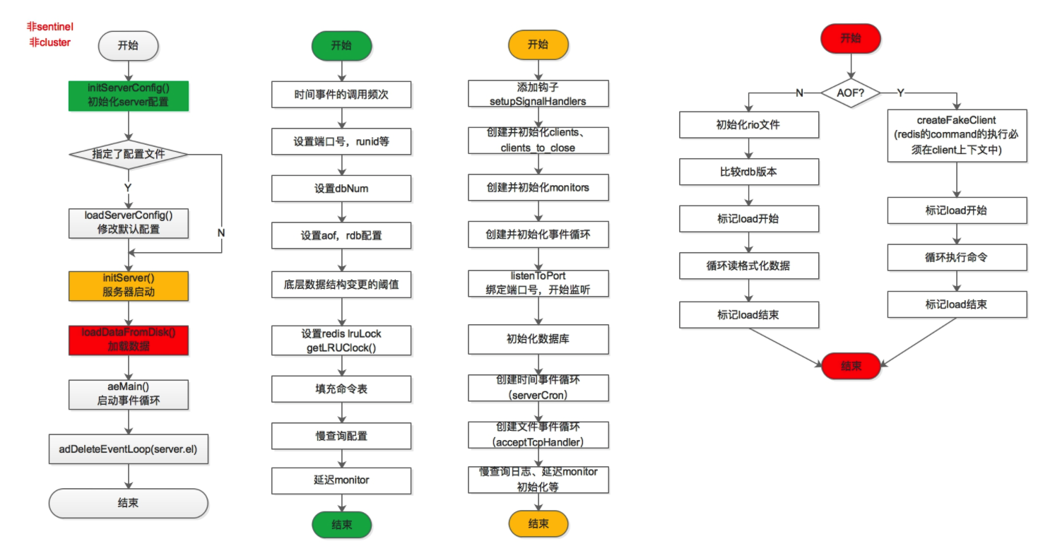 redis启动流程