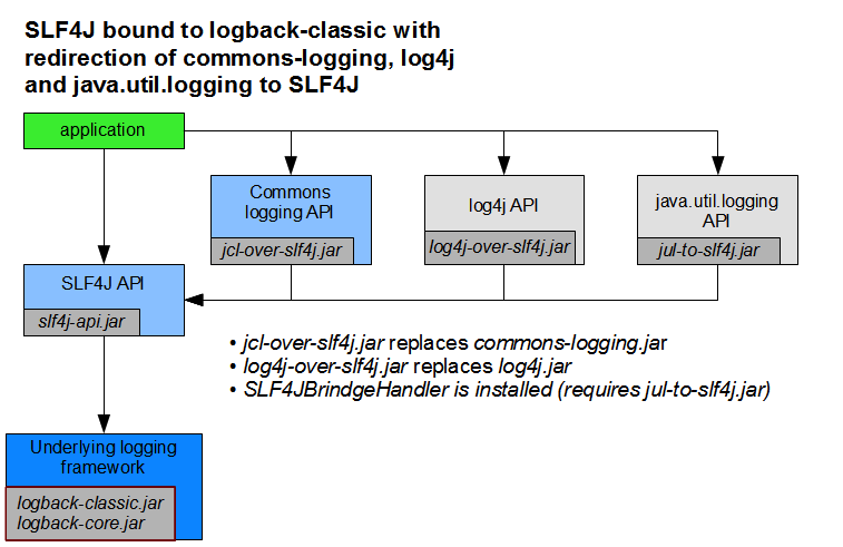 slf4j+logback