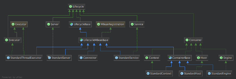 Lifecycle子类