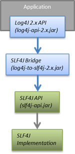 log4j2+slf4j