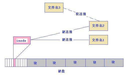 软硬链接